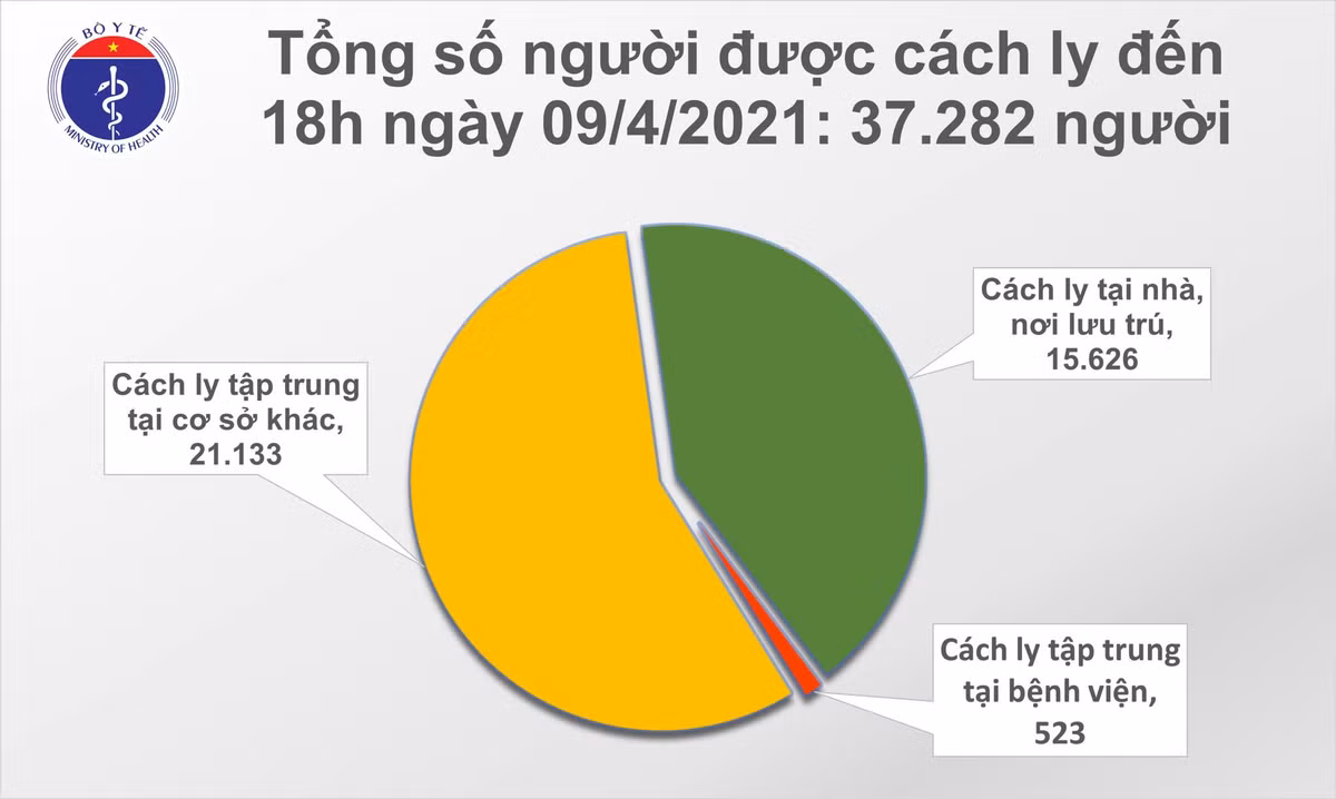 Chiều 9/4: Thêm 14 ca mắc COVID-19 tại 5 tỉnh, thành - Hình 2 Chieu 9/4: Them 14 ca mac COVID-19 tai 5 tinh, thanh-Hinh-2