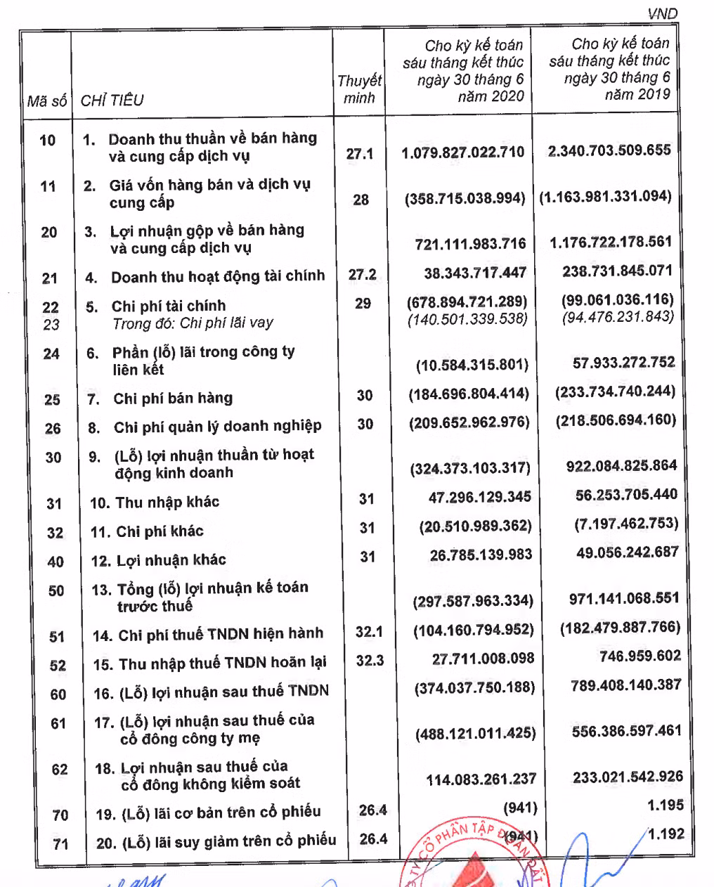 Sau kiểm toán, Đất Xanh từ lãi sang lỗ 488 tỷ đồng Sau kiem toan, Dat Xanh tu lai sang lo 488 ty dong