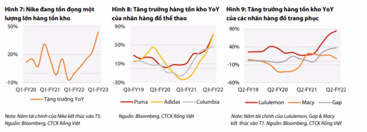 Thách thức của ngành Dệt may: Nhu cầu tiêu thụ giảm, tồn kho ứ đọng - Hình 2 Thach thuc cua nganh Det may: Nhu cau tieu thu giam, ton kho u dong-Hinh-2