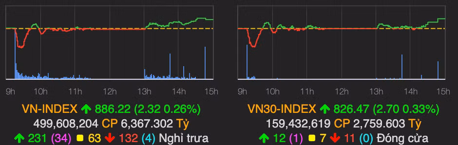 Kết phiên cuối tuần, VN-Index tăng nhẹ so mốc tham chiếu Ket phien cuoi tuan, VN-Index tang nhe so moc tham chieu