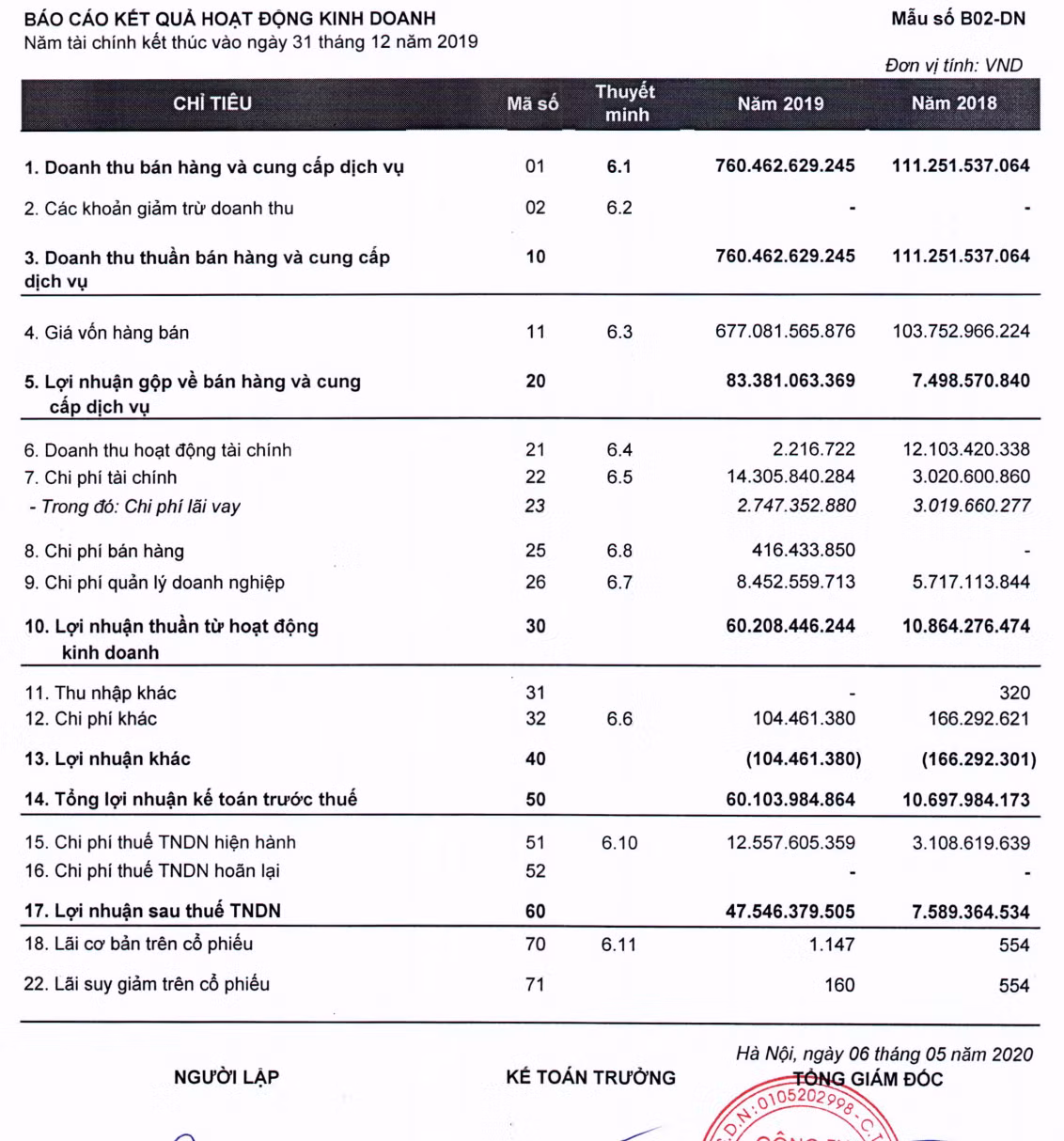 Trước khi lên sàn, Thaiholdings của ‘bầu Thuỵ' báo lãi 2019 đột biến Truoc khi len san, Thaiholdings cua ‘bau Thuy' bao lai 2019 dot bien