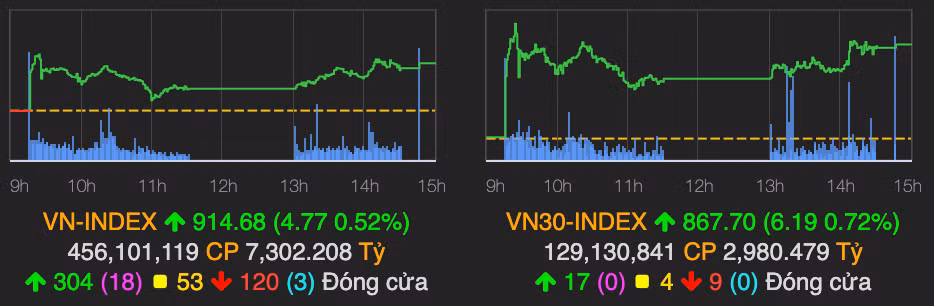 VN-Index tang veo gan 5 diem, thanh khoan 9.000 ty dong phien 5/10