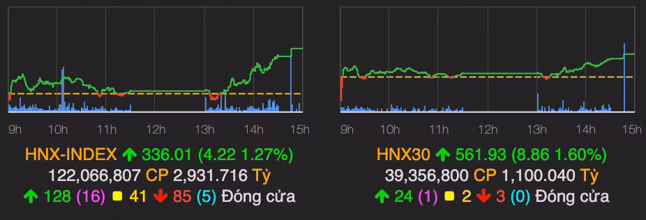 Nhom chung khoan but pha tro lai, VN-Index tang them 11 diem-Hinh-2