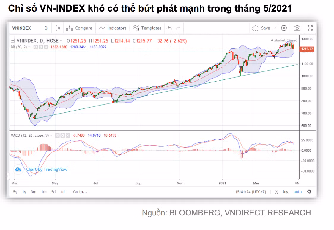 VNDirect: VN-Index có thể về ngưỡng 1.160 điểm trong tháng 'Sell in May' VNDirect: VN-Index co the ve nguong 1.160 diem trong thang 'Sell in May'
