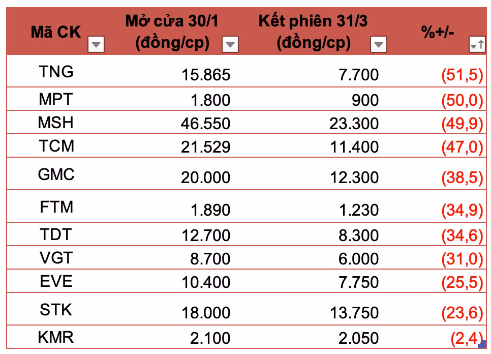 Co phieu nganh det may lao doc do bi kep giua dai dich Covid-19