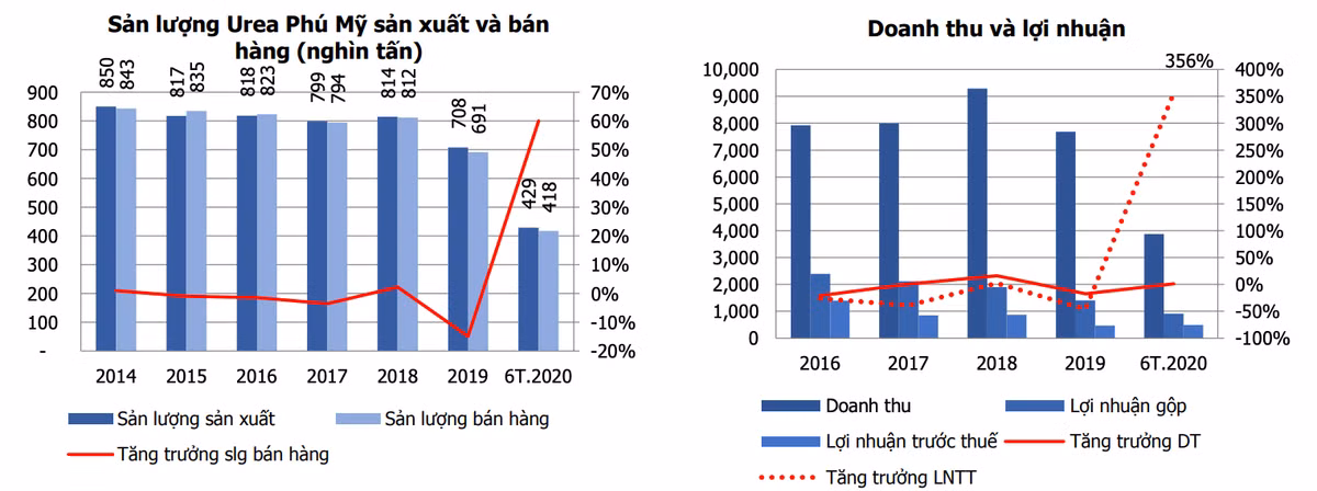 Moi tuan mot doanh nghiep: Dong tien kinh doanh tot, DPM tra co tuc hau hinh?