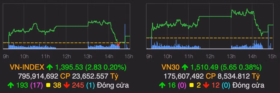 VN-Index bi ban manh, co phieu nganh chung khoan but pha manh
