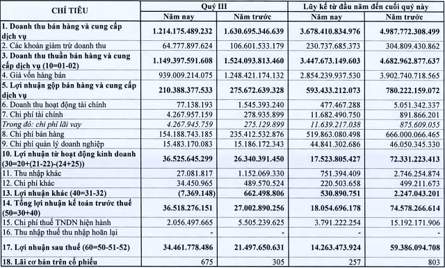 Lãi ròng trong quý 3 của PGS tăng 60% nhờ tiết giảm chi phí bán hàng Lai rong trong quy 3 cua PGS tang 60% nho tiet giam chi phi ban hang