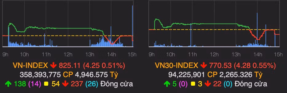 Ket phien cuoi thang 6, VN-Index dot ngot giam hon 4 diem