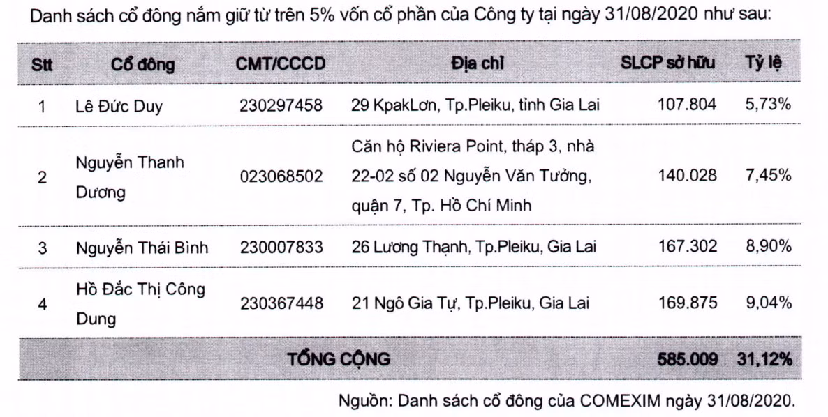Comexim sẽ chào sàn UPCoM với giá 34.000 đồng/cp Comexim se chao san UPCoM voi gia 34.000 dong/cp