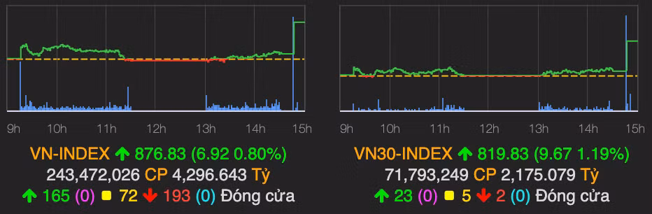 VN-Index bật tăng mạnh trong phiên ATC ngày 16/7 VN-Index bat tang manh trong phien ATC ngay 16/7