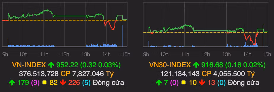 VN-Index vung moc 950 diem nho nhom dau khi khoi sac