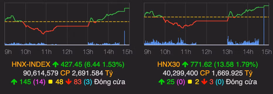Nho luc keo cua nhom von hoa lon, VN-Index but pha gan 22 diem-Hinh-2