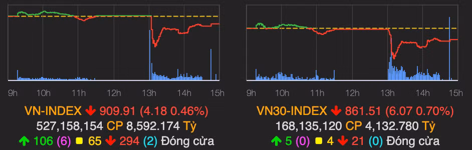 VN-Index thu hẹp đà giảm sau pha hoảng loạn, TCH ‘lật kèo’ trong phiên ATC VN-Index thu hep da giam sau pha hoang loan, TCH ‘lat keo’ trong phien ATC