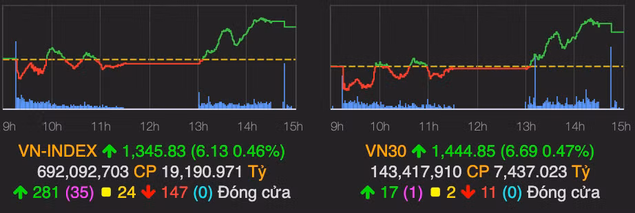 VN-Index lay lai sac xanh, tang hon 6 diem ket phien