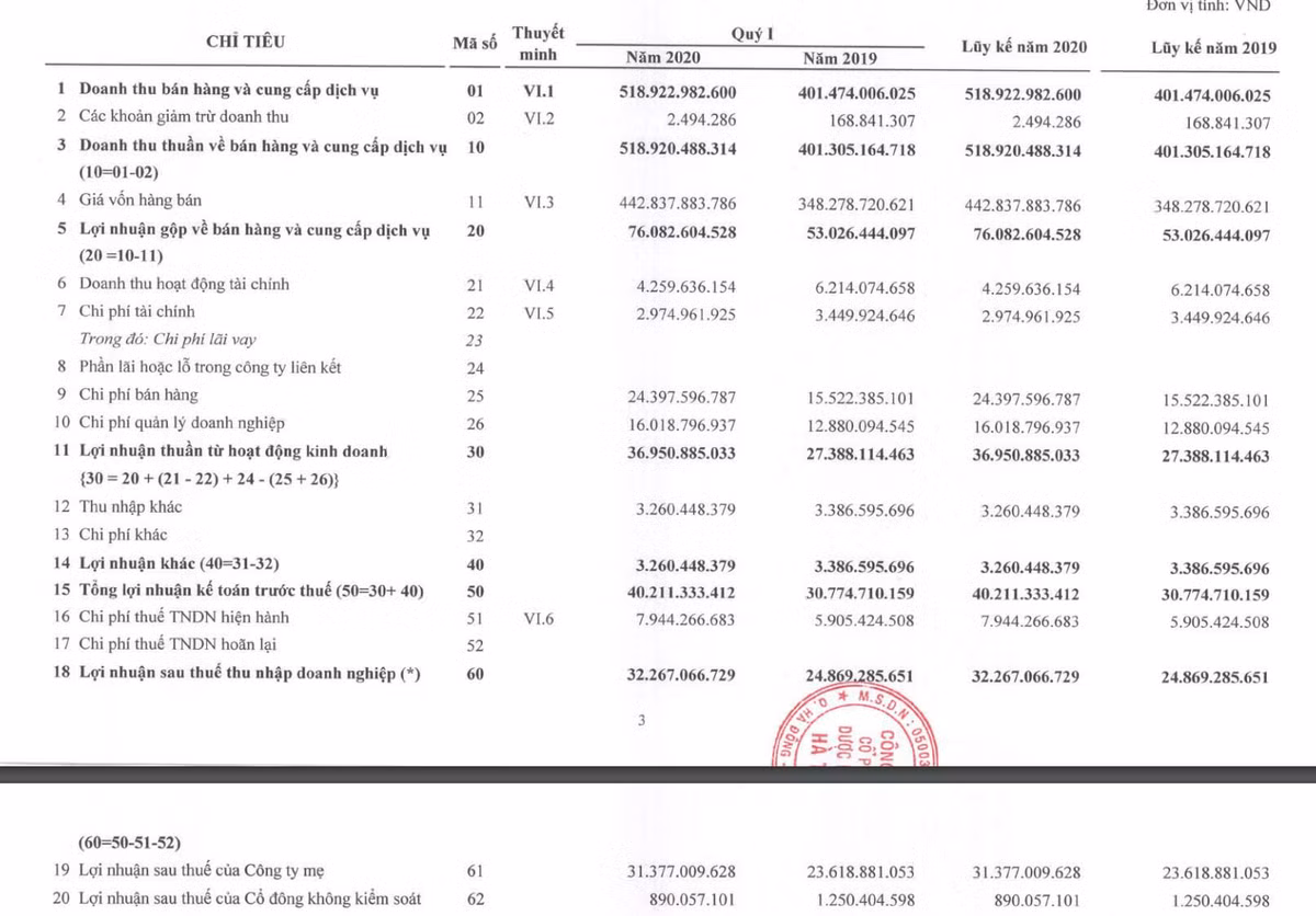 Giữa bão COVID-19, Dược phẩm Hà Tây báo lãi ròng tăng 33% trong quý 1 Giua bao COVID-19, Duoc pham Ha Tay bao lai rong tang 33% trong quy 1