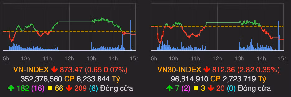 VN-Index đảo chiều giảm nhẹ sau 2 phiên tăng nóng VN-Index dao chieu giam nhe sau 2 phien tang nong