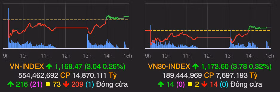 VN-Index lay lai sac xanh sau phan lon thoi gian do lua phien 26/2