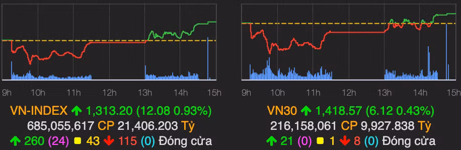 VN-Index 
