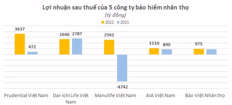 Doanh thu hàng tỷ USD mỗi năm, DN bảo hiểm vẫn bị "tố" vô trách nhiệm? - Hình 5 Doanh thu hang ty USD moi nam, DN bao hiem van bi