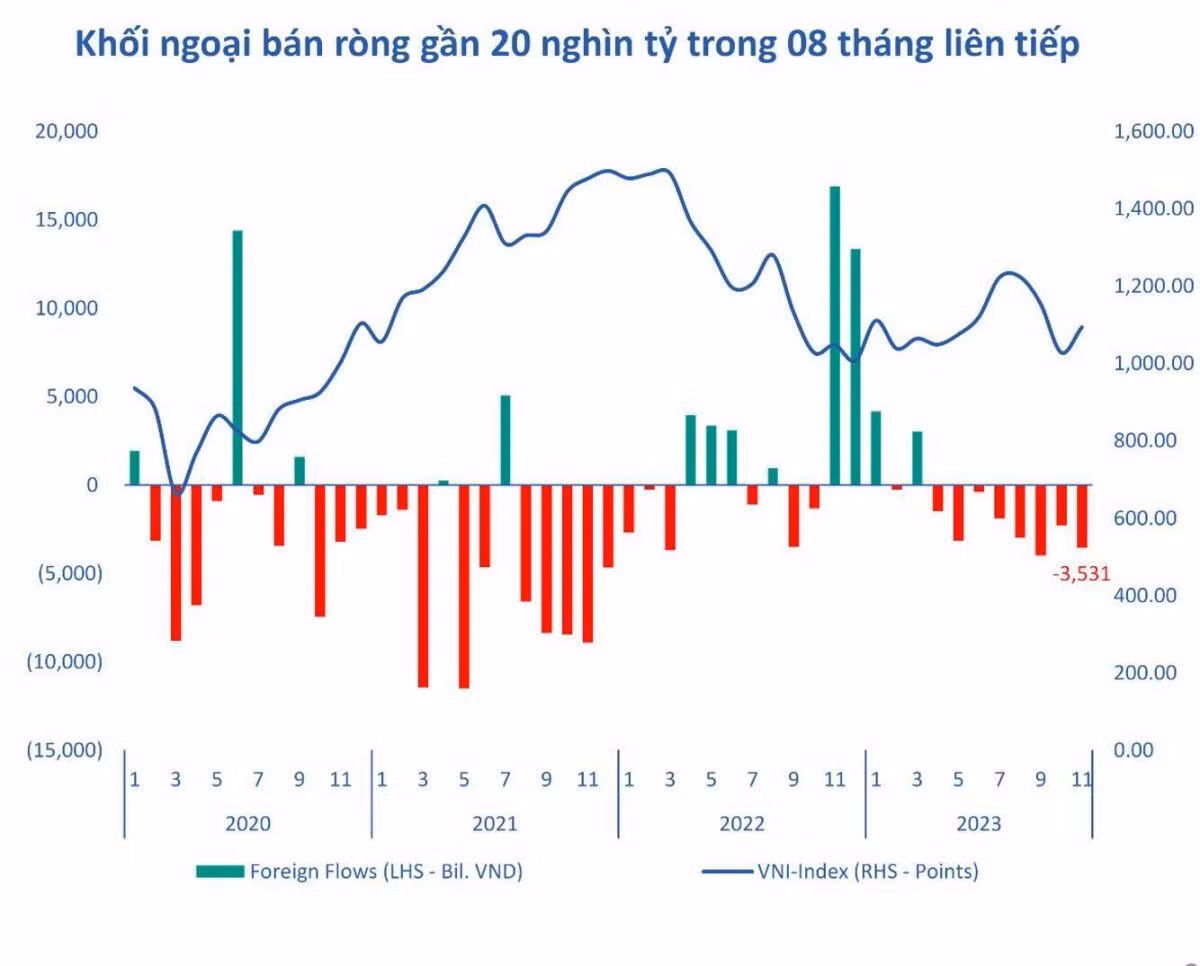 Nguyen nhan gi khoi ngoai ban rong hon 21.000 ty dong nam 2023?