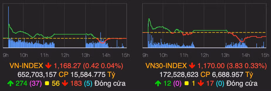 VN-Index dung tai moc 1.168 ket phien 8/3