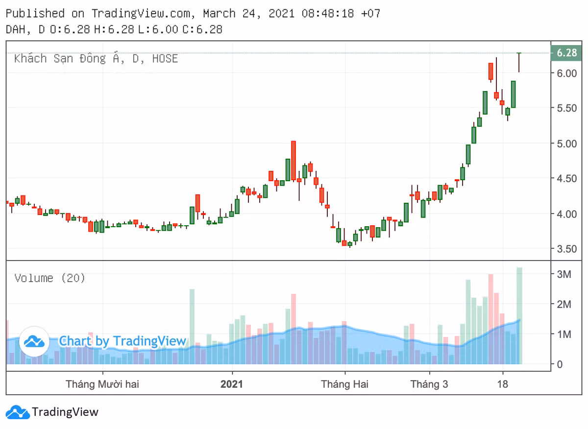 Khach san Dong A (DAH): Co phieu tang 50% trong 1 thang-Hinh-2