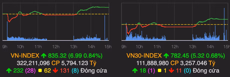 TPB, VNM, PNJ sáng giá, VN-Index tăng 7 điểm kết phiên 12/5 TPB, VNM, PNJ sang gia, VN-Index tang 7 diem ket phien 12/5