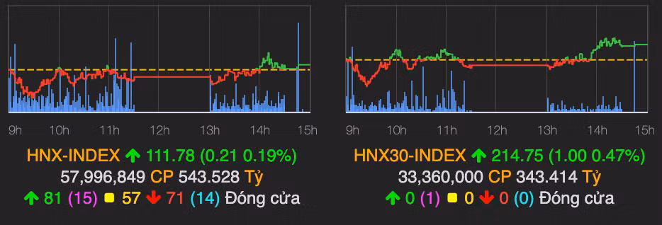 TPB, VNM, PNJ sáng giá, VN-Index tăng 7 điểm kết phiên 12/5 - Hình 2 TPB, VNM, PNJ sang gia, VN-Index tang 7 diem ket phien 12/5-Hinh-2