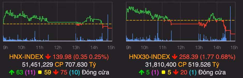 VN-Index giam hon 5 diem, cham dut chuoi tang cua 8 phien lien tiep-Hinh-2