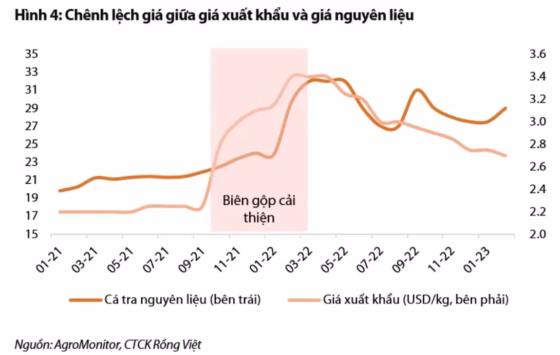 Xuất khẩu Trung Quốc phục hồi, cổ phiếu thuỷ sản nào được hưởng lợi? - Hình 3 Xuat khau Trung Quoc phuc hoi, co phieu thuy san nao duoc huong loi?-Hinh-3