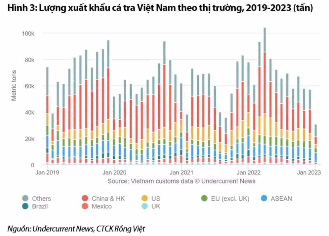 Xuất khẩu Trung Quốc phục hồi, cổ phiếu thuỷ sản nào được hưởng lợi? - Hình 2 Xuat khau Trung Quoc phuc hoi, co phieu thuy san nao duoc huong loi?-Hinh-2