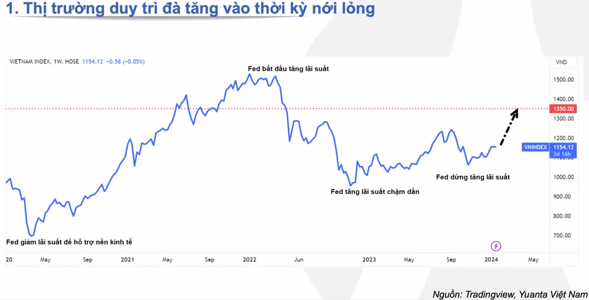 Fed ha lai suat, chung khoan Viet Nam se but pha manh?