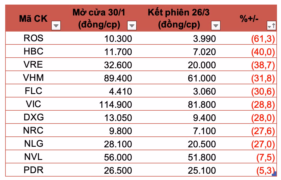 Co phieu bat dong san va xay dung chao dao vi Covid-19, bo ba ho Vin cung khong ngoai le-Hinh-2