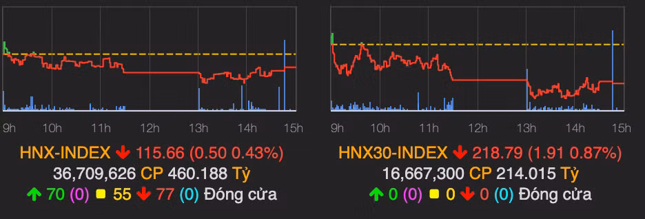 Lực bán mạnh khiến VN-Index quay đầu giảm 5 điểm phiên cuối tuần - Hình 2 Luc ban manh khien VN-Index quay dau giam 5 diem phien cuoi tuan-Hinh-2