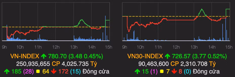 Co phieu thuc pham but pha, VN-Index giang co roi tang nhe 0,45% trong phien 16/4