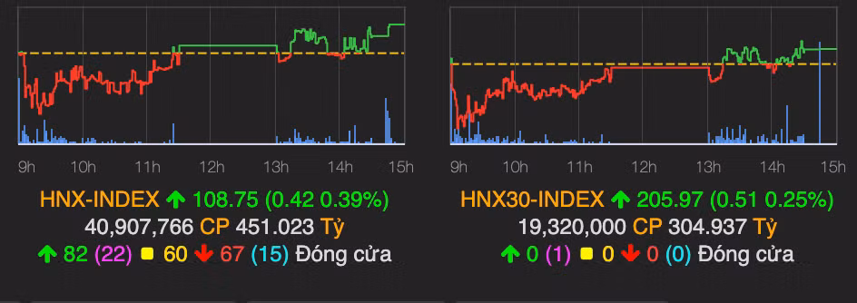 Co phieu thuc pham but pha, VN-Index giang co roi tang nhe 0,45% trong phien 16/4-Hinh-2