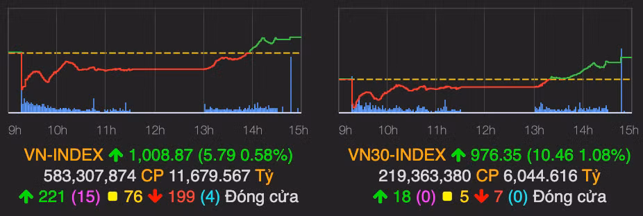 VN-Index dao chieu ngoan muc, khoi ngoai tranh thu gom hang re