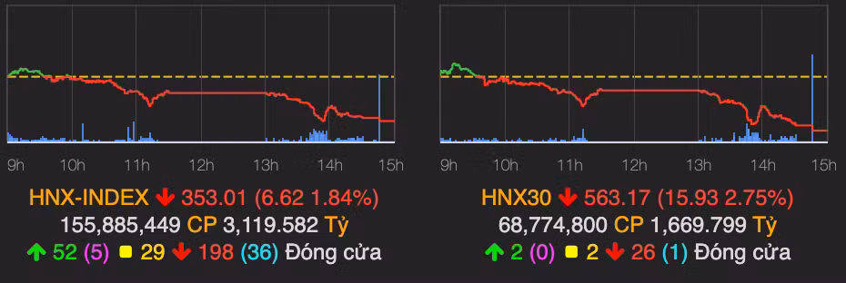 Ket phien 27/9, VN-Index giam manh 26,18 diem-Hinh-2