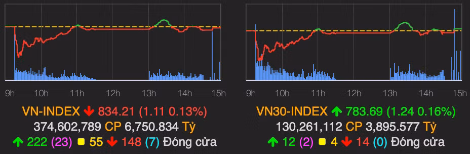 Bo ba 'ho Vin' bi chot loi manh, VN-Index quay dau giam diem