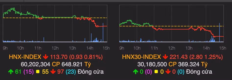 Nhóm ngân hàng kết phiên trong sắc đỏ, VN-Index giảm hơn 8 điểm - Hình 2 Nhom ngan hang ket phien trong sac do, VN-Index giam hon 8 diem-Hinh-2