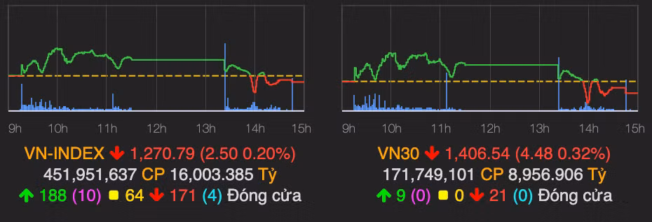 Thi truong giam nhe cuoi phien day VN-Index ve moc 1.270 diem