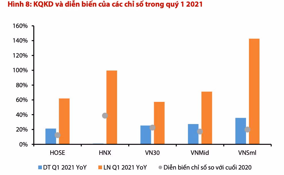 VDSC: Doanh nghiep nhom VN30 ghi nhan lai tang 57% trong quy dau nam