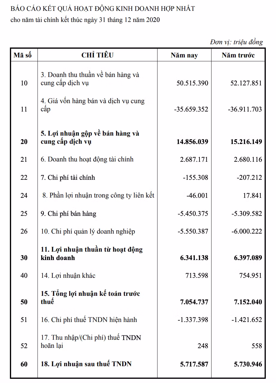 VNPT thu ve hon 5.700 ty dong loi nhuan trong nam 2020