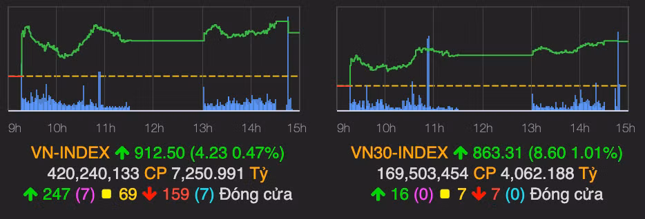 VN-Index khoi sac tang hon 4 diem, ho FLC gay su chu y