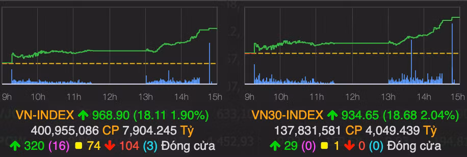 VN-Index lay lai 18 diem nhu chia he co phien do lua dau tuan