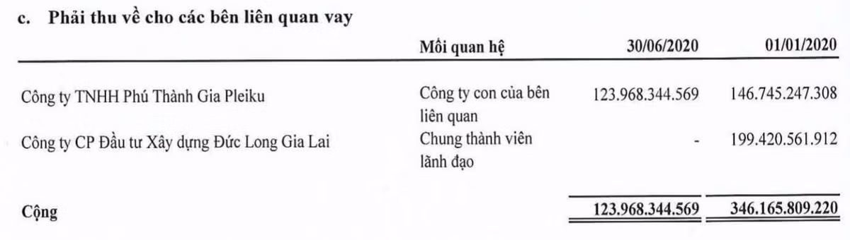 Đức Long Gia Lai lỗ thêm 29 tỷ đồng sau soát xét - Hình 3 Duc Long Gia Lai lo them 29 ty dong sau soat xet-Hinh-3