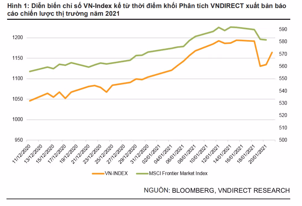 VNDirect du bao VN-Index nam 2021 nam trong khoang 1.180-1.230 diem
