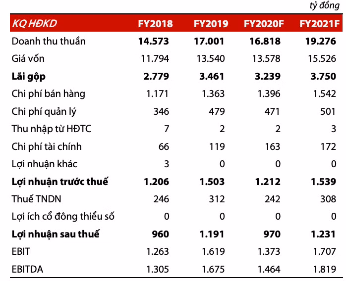 Mỗi tuần một DN: Mức giá nào phù hợp cho cổ phiếu "vua" trong ngành trang sức? - Hình 2 Moi tuan mot DN: Muc gia nao phu hop cho co phieu