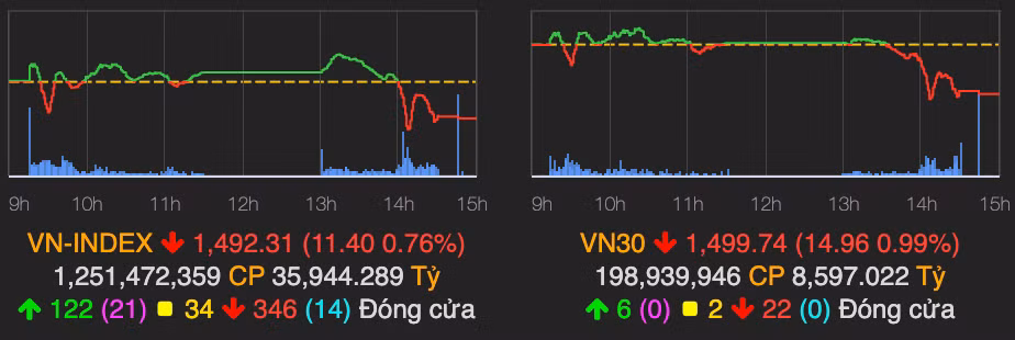 VN-Index tiep tuc giam sau va mat moc 1.500 diem